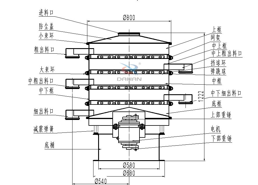 800型全不銹鋼振動(dòng)篩結(jié)構(gòu)：防塵蓋，出料口，大束環(huán)，中框，底框，上下重錘。