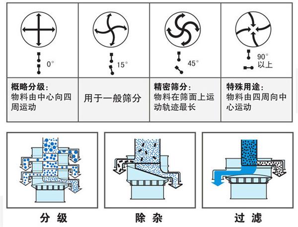 不銹鋼振動(dòng)篩不同偏心塊角度的篩分軌跡：0°：物料由中心向四周運(yùn)動(dòng)，15°：用于一般篩分。90°：物料有四周向中心運(yùn)動(dòng)。