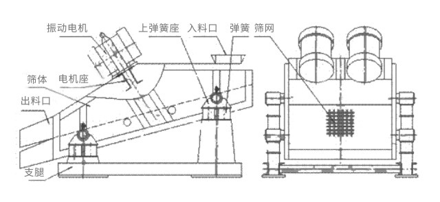 礦用振動(dòng)篩主要由激振器、篩體、篩網(wǎng)、減振裝置及座架等組成