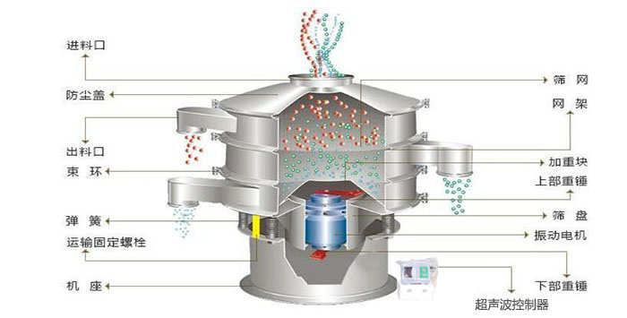 超聲波振動(dòng)篩有進(jìn)料口，篩網(wǎng)，防塵蓋，網(wǎng)架，出料口束環(huán)，加重塊，彈簧，機(jī)座，振動(dòng)電機(jī)，下部重錘,超聲波控制器等部件。