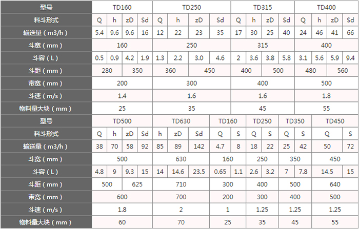 TD型斗式提升機料斗的主要因素由：型號，輸送量，斗距，斗容，斗速等。