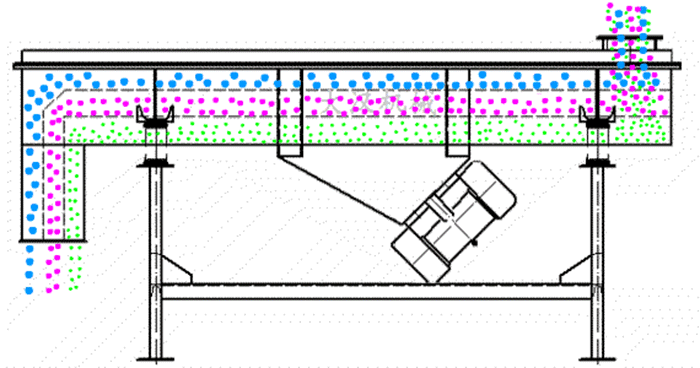 可調(diào)式直線振動(dòng)篩工作原理：物料從進(jìn)料口進(jìn)入篩箱內(nèi)然后由振動(dòng)電機(jī)的振動(dòng)帶動(dòng)物料在篩網(wǎng)，上做拋物線運(yùn)動(dòng)從而實(shí)現(xiàn)物料的篩分。