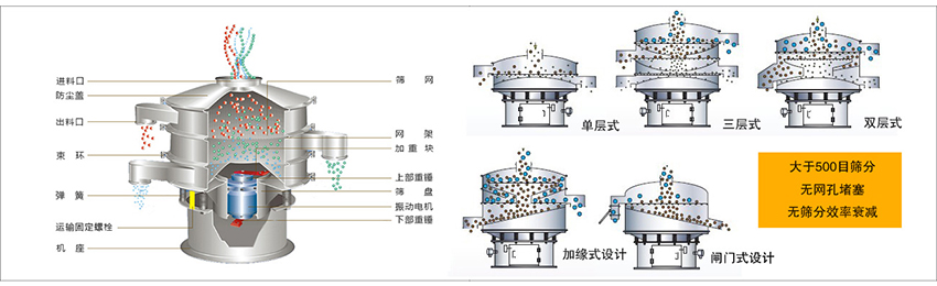 化工振動(dòng)篩主要由：進(jìn)料口，篩網(wǎng)，出料口，防塵蓋，網(wǎng)架，加重塊，上部重錘，篩盤，下部重錘，振動(dòng)電機(jī)，彈簧，機(jī)座，運(yùn)輸固定螺栓等部件組成。