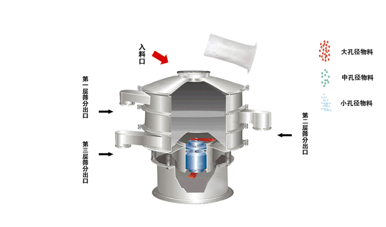 食品振動篩工作原理利用偏心塊的角度大小調(diào)整物料運動軌跡和過網(wǎng)時長30°-60°為佳。